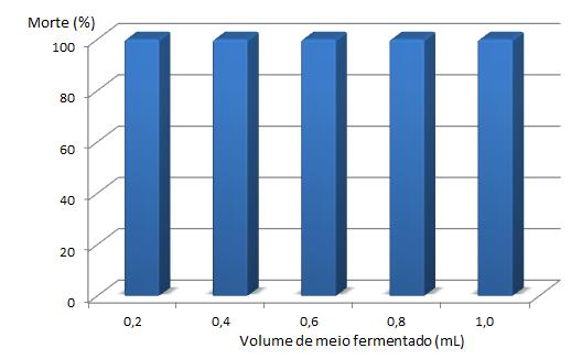 Figura 5.30 Porcentagem de morte de larvas em função do volume de meio fermentado em um total de 6 ml de mistura empregando-se meio de cultivo realizado com células 3 (d3). Sarrafzadeh et al.