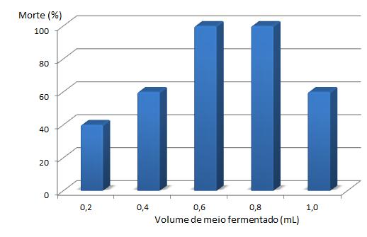 Figura 5.34 Porcentagem de morte de larvas de A. aegypti em função do volume (ml) de meio fermentado, num total de 6 ml de mistura, empregando-se incubadora de movimento orbital.