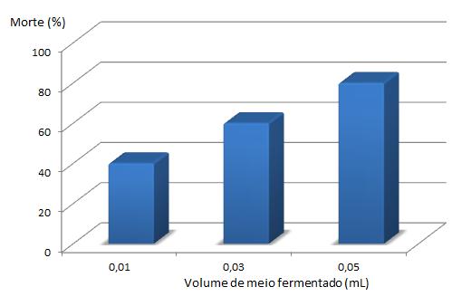 Figura 5.40 Porcentagem de morte de larvas de A. aegypti em função do volume (ml) de meio fermentado, num total de 6 ml de mistura, empregando-se frasco de 1 L.