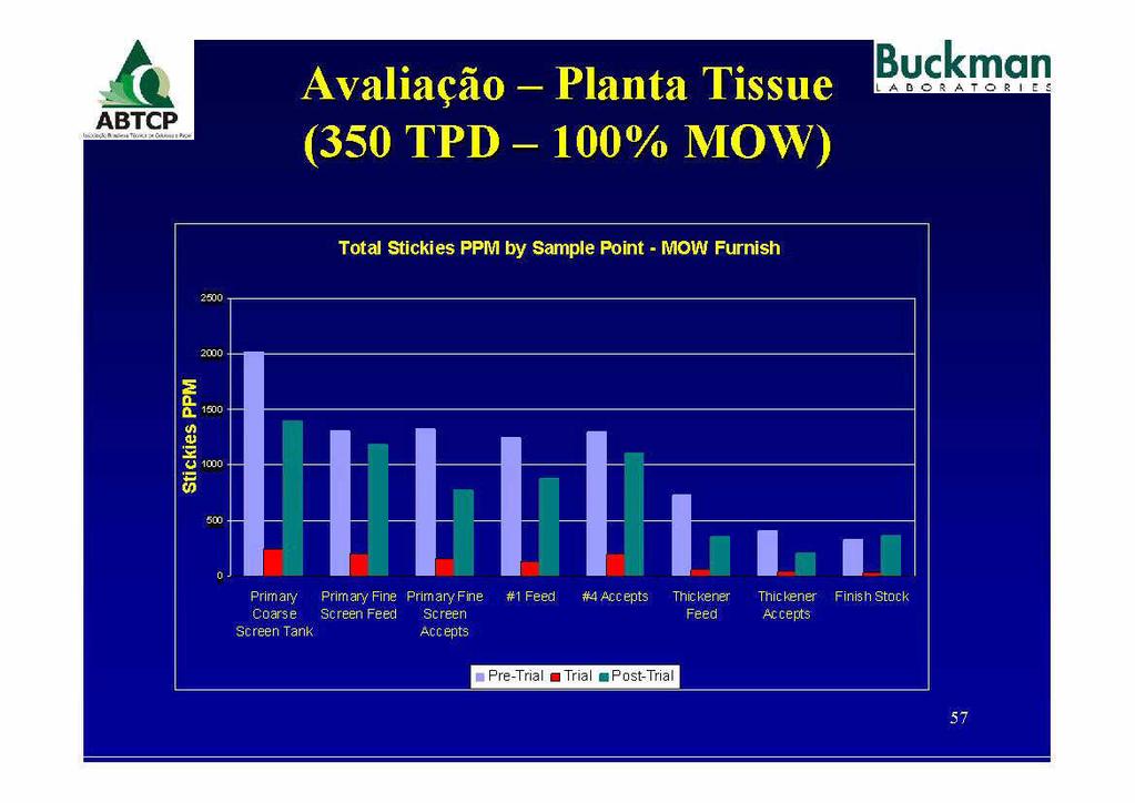 Avaliapao Planta Tissue 350 TPD 100 MOW Total Stickies PPM by Sample Point MOW Furnish fa N 1 mn o Primary Ptlmaryone