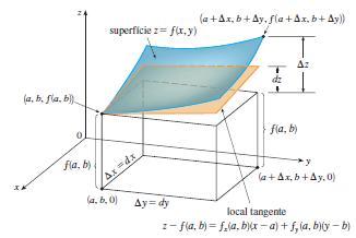 Diferenciais A Figura 7 é a correspondente tridimensional da Figura 6 e mostra a interpretação geométrica da diferencial dz e o incremento z: dz representa a alteração