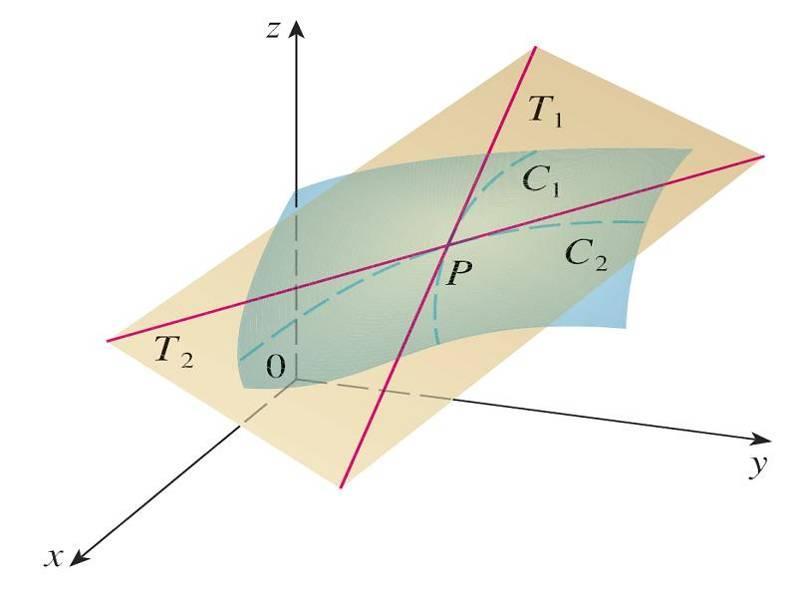 Planos Tangentes Então o plano tangente à superfície S no ponto P é definido como o plano que contém as