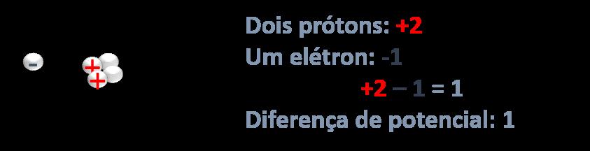 Quando um átomo ganha mais elétrons, ele fica com carga