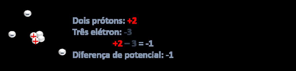 maior que a de prótons, passando a se chamar de íon