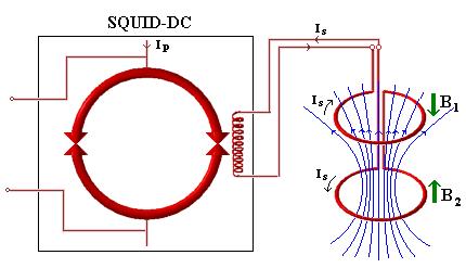 SQUID-DC Transformador de Fluxo