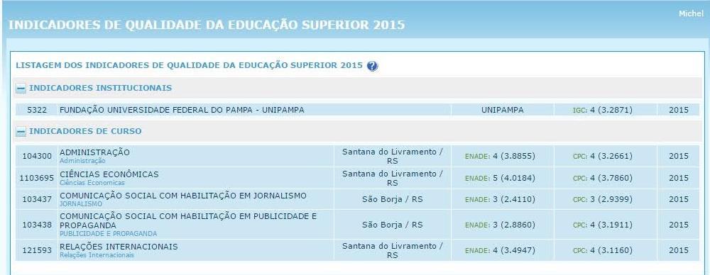 ENADE, CPC e IGC RESULTADOS DA UNIPAMPA EM 2015 Fonte: