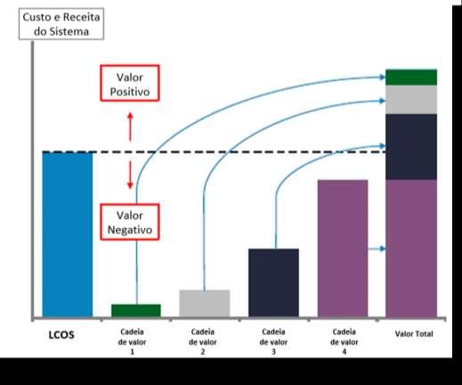 VALORAÇÃO DOS SISTEMAS DE ARMAZENAMENTO DE ENERGIA Com a penetração cada vez maior das fontes intermitentes, aumenta a necessidade de flexibilidade operativa, fazendo com que o sistema possua uma