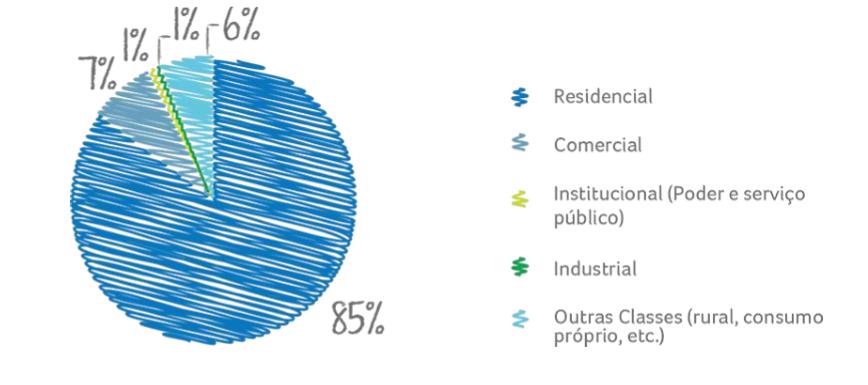 CARACTERÍSTICAS Em 2008, cerca de 95% da população tinha acesso à rede elétrica.