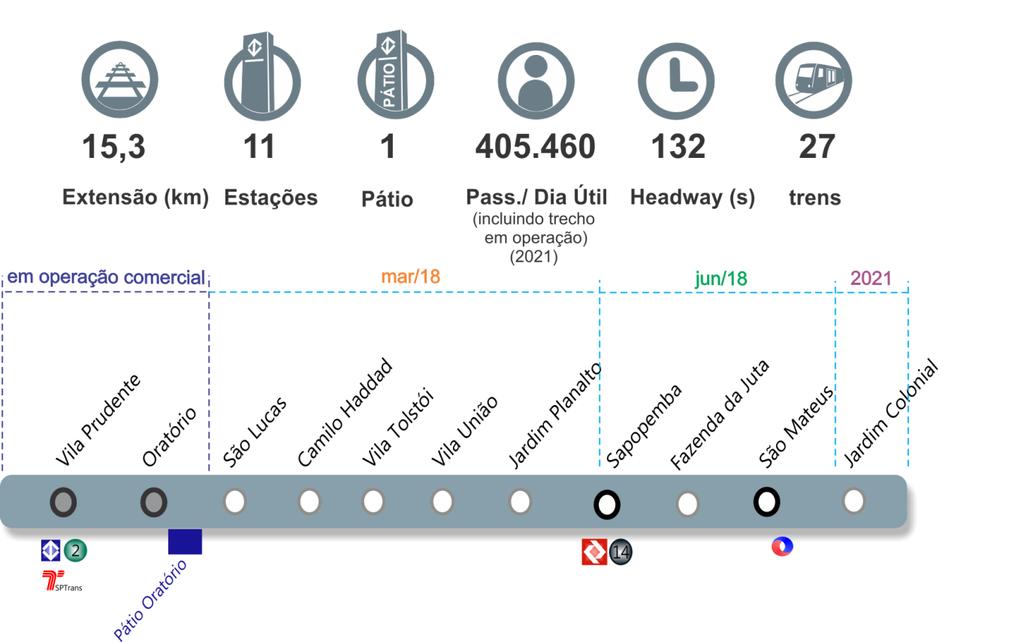 LINHA 15-PRATA TRECHO VILA PRUDENTE JARDIM COLONIAL O empreendimento Trecho Vila Prudente Jardim Colonial está projetado para uma extensão de 15,3 km, 11 estações, um Pátio de Estacionamento e