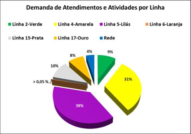 Quadro Demanda de atendimentos e atividades, por linha, em 2016 e 2017.