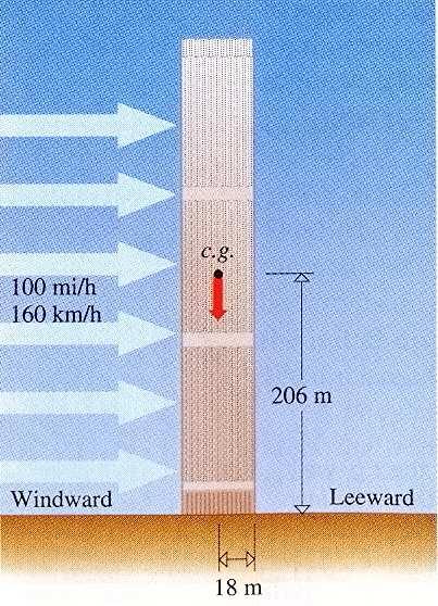 Ventos fortes sobre edificações Prédios muito altos experimentam cargas muito pesadas por causa dos fortes ventos e, por isso precisam estar ancorados em fundações profundas.