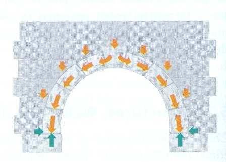 A propriedade mais notável do arco é que as pedras que o compõem permanecem em equilíbrio devido somente às forças mútuas de contato, sem necessidade de argamassa