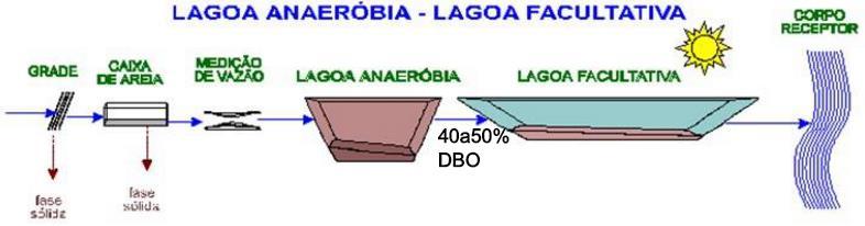 Lagoas de estabilização Lagoa anaeróbia-lagoa facultativa Remoção de DBO: 50-65% (lagoa anaeróbia mais profunda e com menor