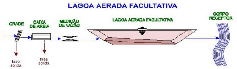 Lagoas de estabilização Lagoa aerada facultativa Remoção de DBO é semelhante a lagoa facultativa; Oxigênio é