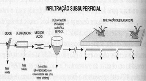 Disposição no solo Infiltração subsuperficial Esgoto pré-decantado é aplicado abaixo do nível do solo; Locais de