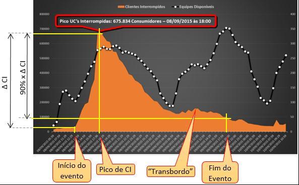 Onde N = número de consumidores da distribuidora do mês de outubro do ano anterior ao período de apuração. Especificamente para este evento, o valor referência calculado é: Noutubro/2015 = 1.622.