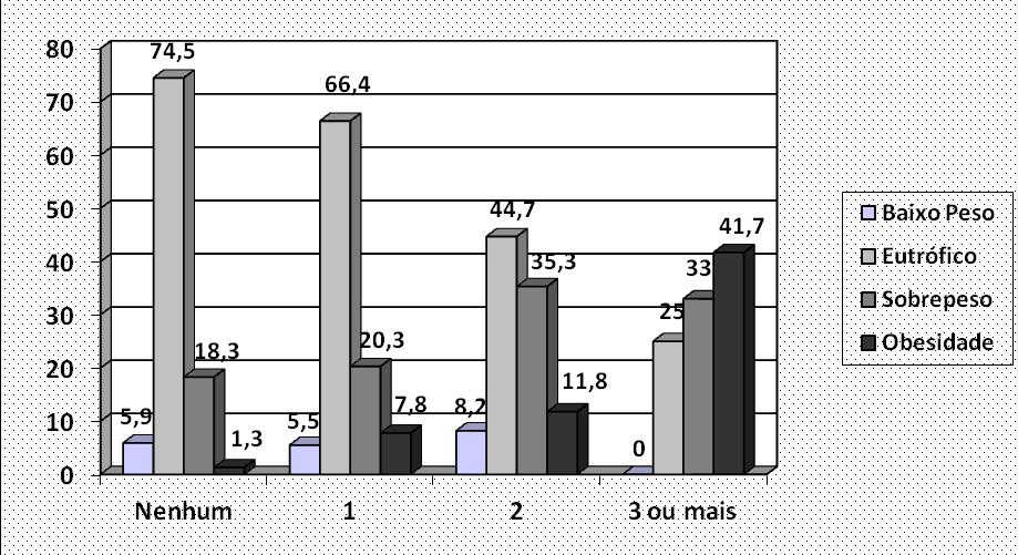 105 Figura 6. Associação entre a prevalência do número de componentes da SM e a categorização do IMC. Estudantes universitários. (N=702). Fortaleza- Brasil, 2011.