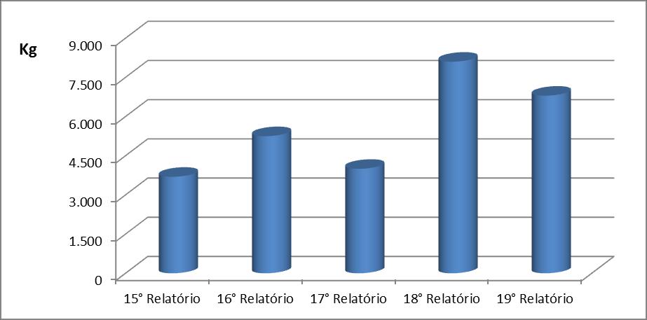 28 Subestação de Foz do Iguaçu Estado do Paraná Papel e Papelão 900 Plástico 400 Metal 5.500 Tipo: Cooperativa Está formalizada?