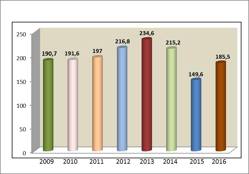 Total de resíduos recicláveis (período de 2008 a 2016) Ano Kg 2008 * 58.629 2009 190.751 2010 191.616 2011 197.043 2012 216.800 2013 234.641 2014 215.