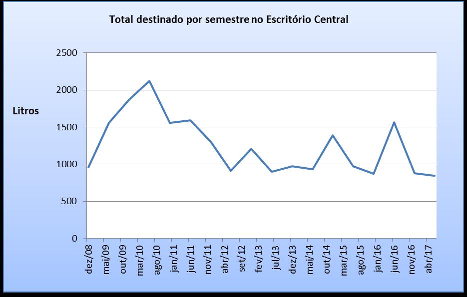 ÓLEO VEGETAL Total destinado no primeiro semestre de 2017 nas seguintes unidades: Escritório Central...843 litros SE Jacarepaguá.