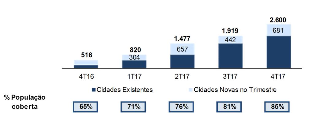 A Cmpanhia lideru a expansã da cbertura da rede 4G ns municípis brasileirs, adicinand 2.084 nvas cidades n an de 2017, ttalizand 2.