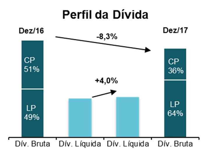 ENDIVIDAMENTO POSIÇÃO EMPRÉSTIMOS E FINANCIAMENTOS (MILHÕES DE REAIS) Meda Lcal Cnslidad Meda Taxa de Jurs Anual Venciment Curt Praz Lng Praz Ttal BNDES UR TJLP TJLP + 0,00% a 4,08% 2023 657,8 931,1