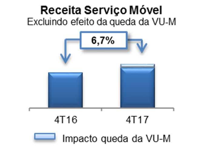 Receita de Dads e Serviçs Digitais cresce 25,0% y--y, representand 75,0% da Receita de Serviçs Móvel n 4T17 A Receita de Dads e Serviçs Digitais apresentu cresciment de 25,0% y--y n 4T17 e mantém-se