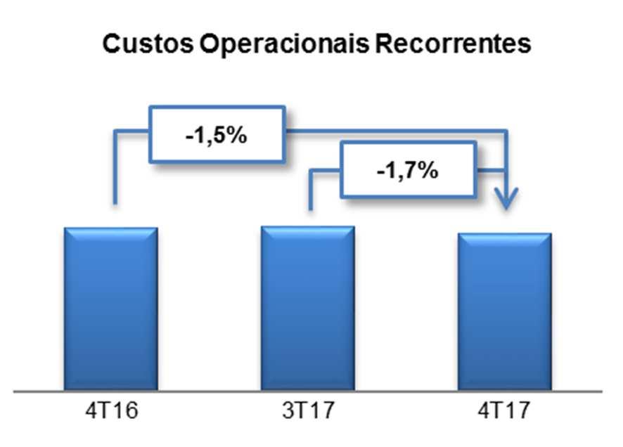 CUSTOS OPERACIONAIS CONSOLIDADOS Cnslidad em R$ milhões 4T17 4T16 % 3T17 % 2017 2016 % Custs Operacinais (7.266,9) (7.250,3) 0,2 (7.209,0) 0,8 (28.720,9) (28.