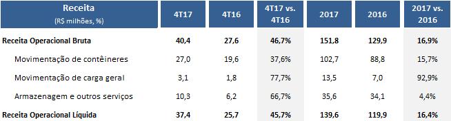 EBITDA TVV (R$ milhões) Receita A Receita Operacional Líquida do TVV totalizou R$ 37,4 milhões no 4T17, 45,7% superior ao
