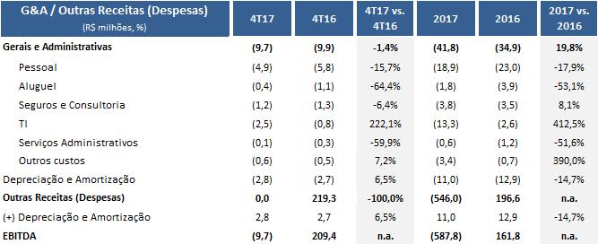 G&A / Outras Receitas (Despesas) As despesas Gerais e Administrativas Corporativas (G&A) totalizaram R$ 9,7 milhões no 4T17, 1,4% inferior às despesas do 4T16.