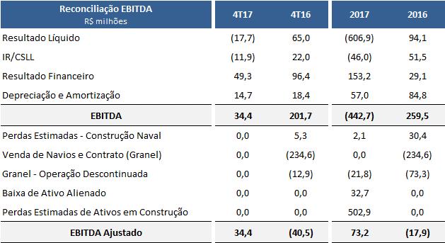 Além da evolução operacional, vale notar, que o resultado do 4T16 foi impactado negativamente por fatores pontuais, como: provisão para perda referentes a processos judiciais do TVV anteriores à