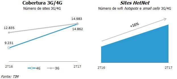 Qualidade e Rede O compromisso com o desenvolvimento da infraestrutura é evidenciado com a alocação do CAPEX, cerca de % dedicado à infraestrutura no 2T17, a fim de suportar o crescente tráfego de