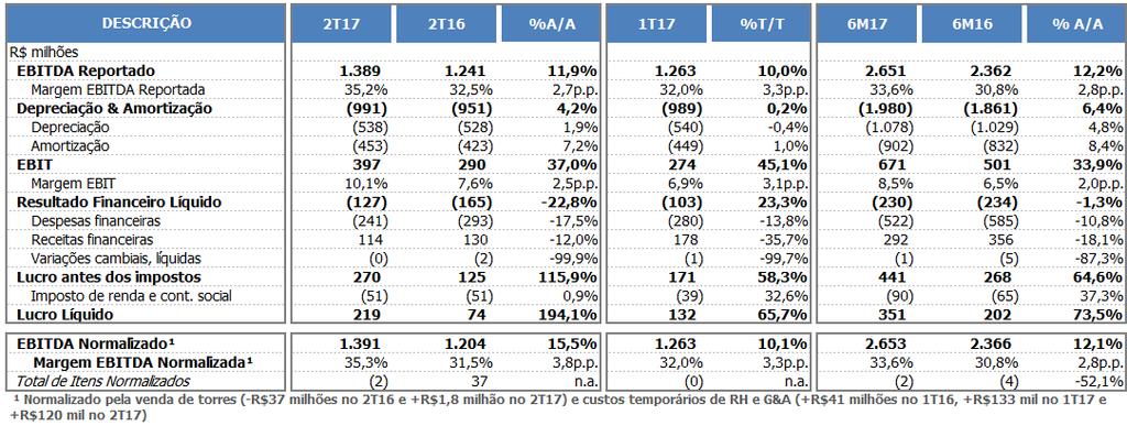 Desempenho Financeiro No trimestre, as despesas Gerais e Administrativas Normalizadas (G&A) caíram 2,8% A/A, sendo beneficiadas pelo Plano de Eficiência com reduções em várias linhas, dentre elas,