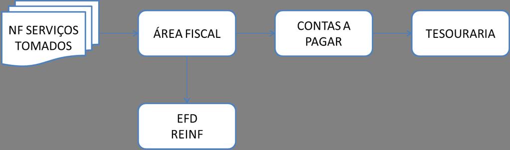 Fluxo de Informações na