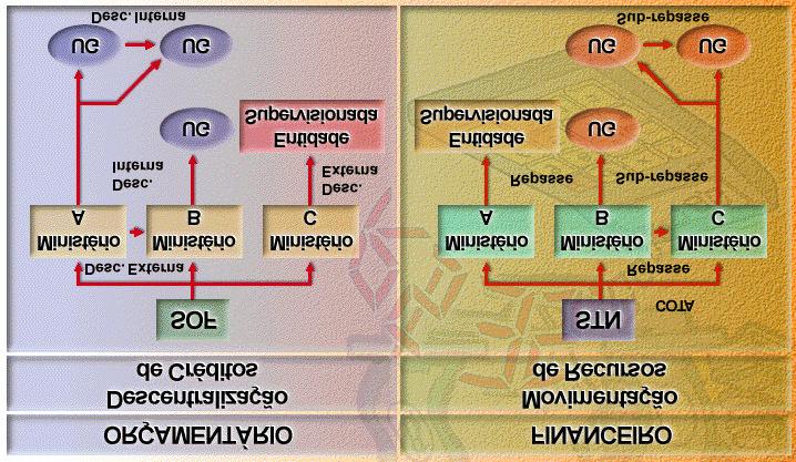Fonte: Tutorial SIAFI/STN Do lado orçamentário, temos a descentralização de crédito; do financeiro, a movimentação de