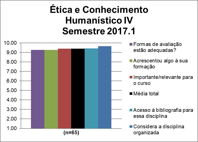 A disciplina Ética e Conhecimento Humanístico IV uma média de disciplina de 9,40. A nota de cada quesito avaliado pode ser observada na Figura 82 e na Tabela 82.