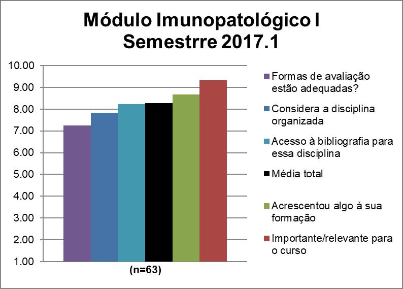 A disciplina Módulo Imunopatológico I obteve uma média de disciplina de 8,27. A nota de cada quesito avaliado pode ser observada na Figura 83 e na Tabela 83.