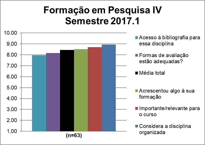 A disciplina Formação em Pesquisa IV obteve uma média de 8,46. A nota de cada quesito avaliado pode ser observada na Figura 85 e na Tabela 85.