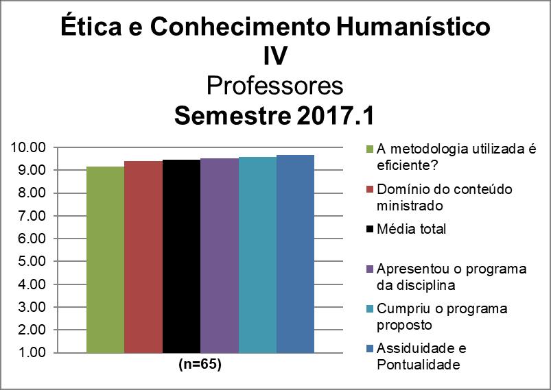 Para os professores da disciplina de Ética e Conhecimento Humanístico IV a média calculada foi 9,46 e as notas atribuídas a cada quesito constam na Figura 92 e na Tabela 92.