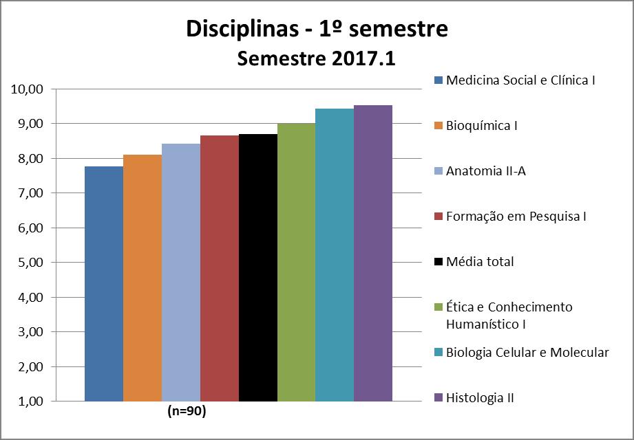 3.12. 1º semestre Disciplinas De forma geral, as disciplinas do 1º semestre podem ter suas médias visualizadas na Figura 131 e na Tabela 131.