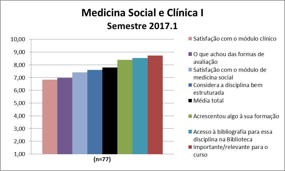 A disciplina Medicina Social e Clínica I obteve uma média de 7,78. A nota de cada quesito avaliado pode ser observada na Figura 132 e na Tabela 132.