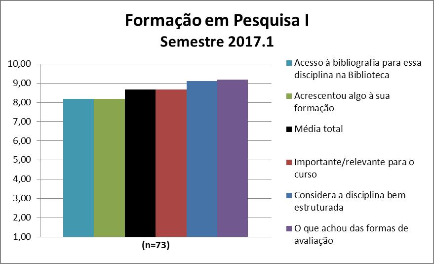 A disciplina Formação em Pesquisa I obteve uma média de 8,67. A nota de cada quesito avaliado pode ser observada na Figura 133 e na Tabela 133.