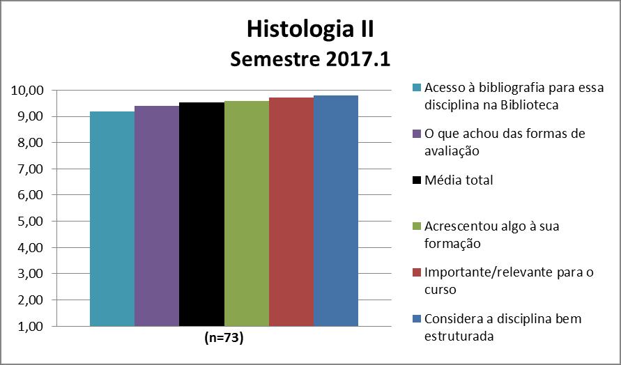 A disciplina Histologia II obteve uma média de 9,54. A nota de cada quesito avaliado pode ser observada na Figura 135 e na Tabela 135.