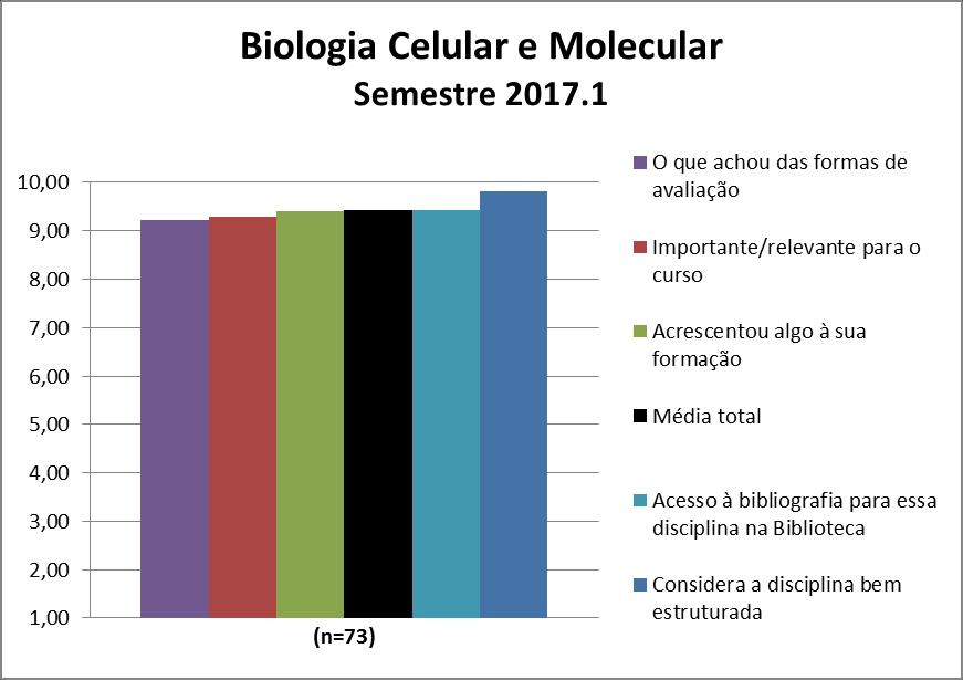 A disciplina de Biologia Celular e Molecular obteve uma média de 9,43. A nota de cada quesito avaliado pode ser observada na Figura 136 e na Tabela 136.