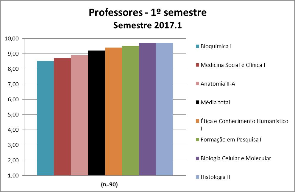 Professores De forma geral, os professores do 1º semestre podem ter suas médias visualizadas na Figura 139 e na Tabela 139.