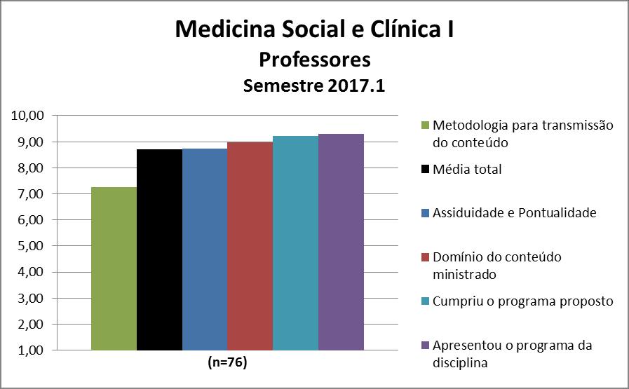 Os professores da disciplina Medicina Social e Clínica I obtiveram uma média de 8,7.