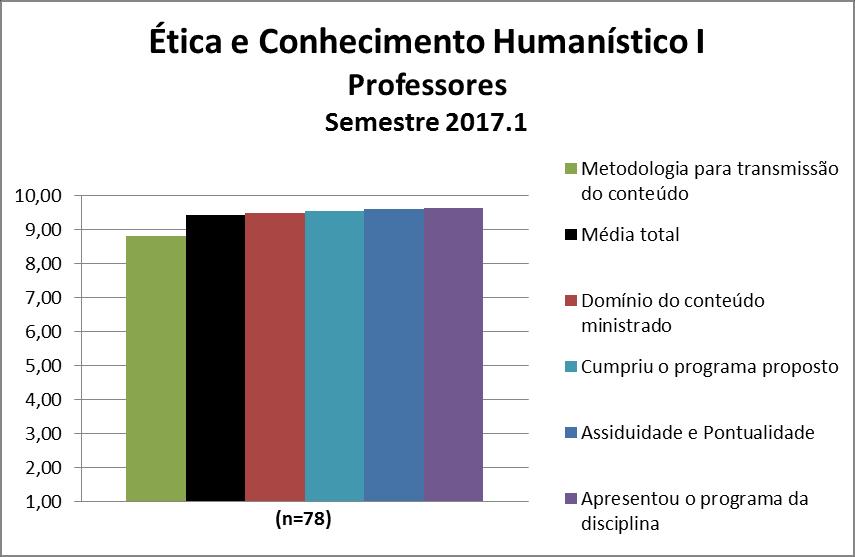 Para os professores da disciplina de Ética e Conhecimento Humanístico I a média calculada foi 9,41 e as notas atribuídas a cada quesito constam na Figura 142 e na Tabela 142.