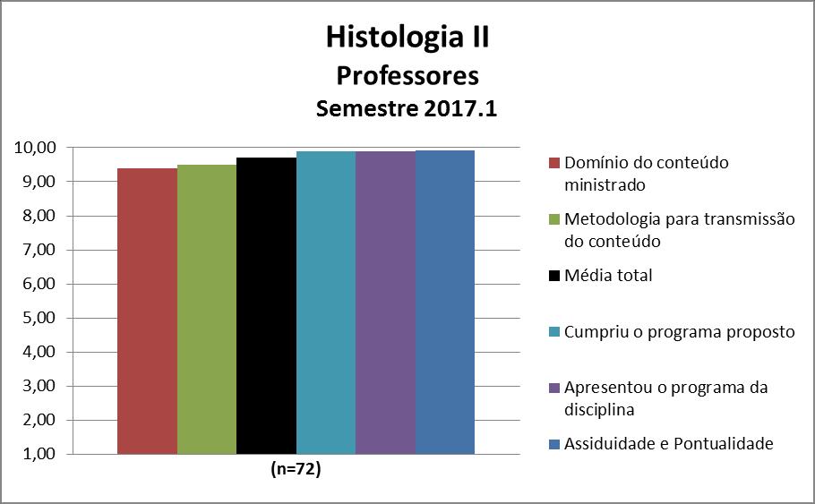 Para os professores da disciplina Histologia II a média calculada foi 9,72 e as notas atribuídas a cada quesito constam na Figura 143 e na Tabela 143.