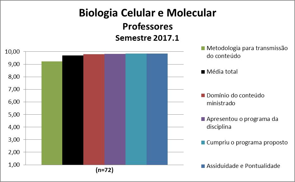 Para os professores da disciplina Biologia Celular e Molecular a média calculada foi 9,71 e as notas atribuídas a cada quesito constam na Figura 144 e na Tabela 144.