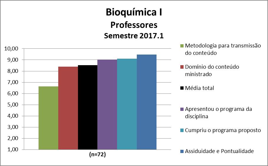 Para os professores da disciplina Bioquímica I a média calculada foi 8,53 e as notas atribuídas a cada quesito constam na Figura 145 e na Tabela 145.